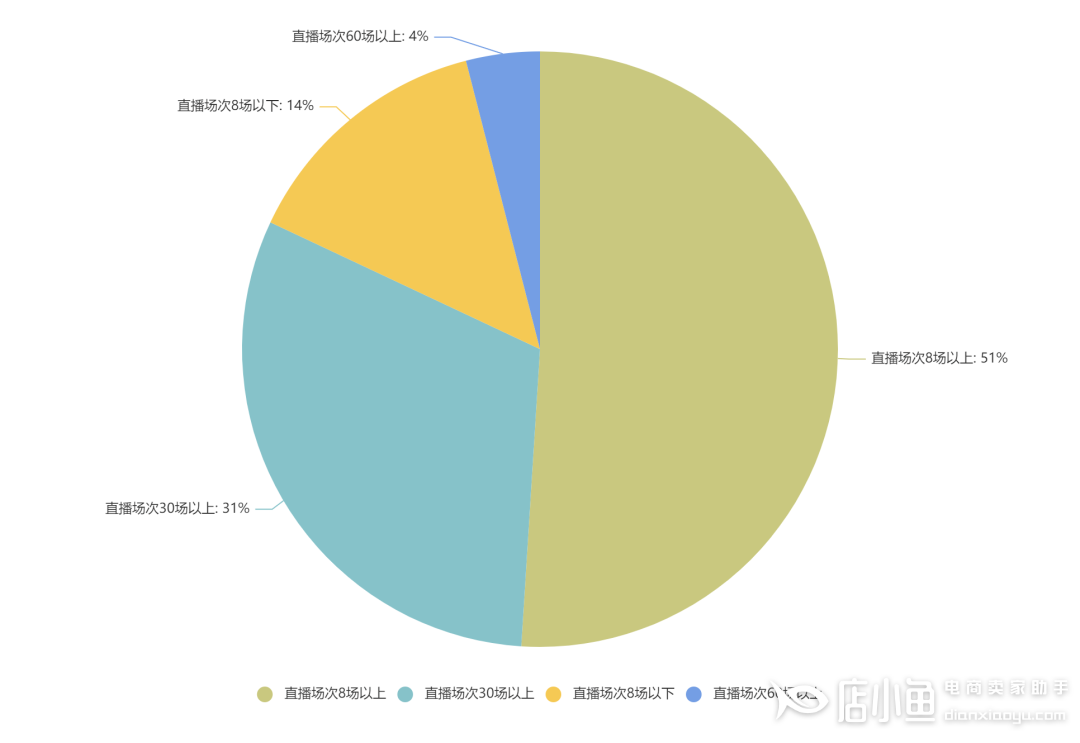 快手3月電商戰(zhàn)報分析